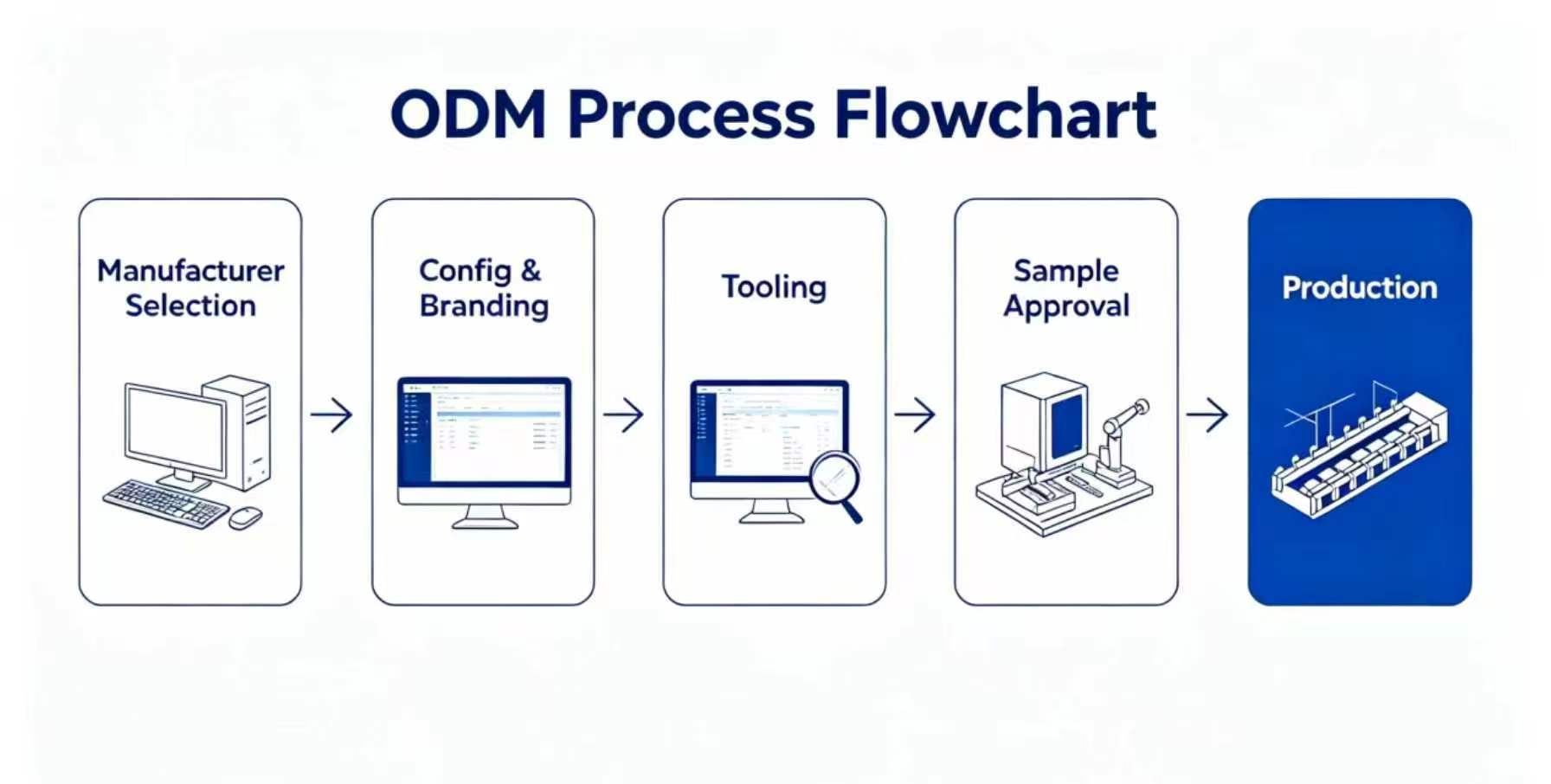 ODM Process Flowchart
