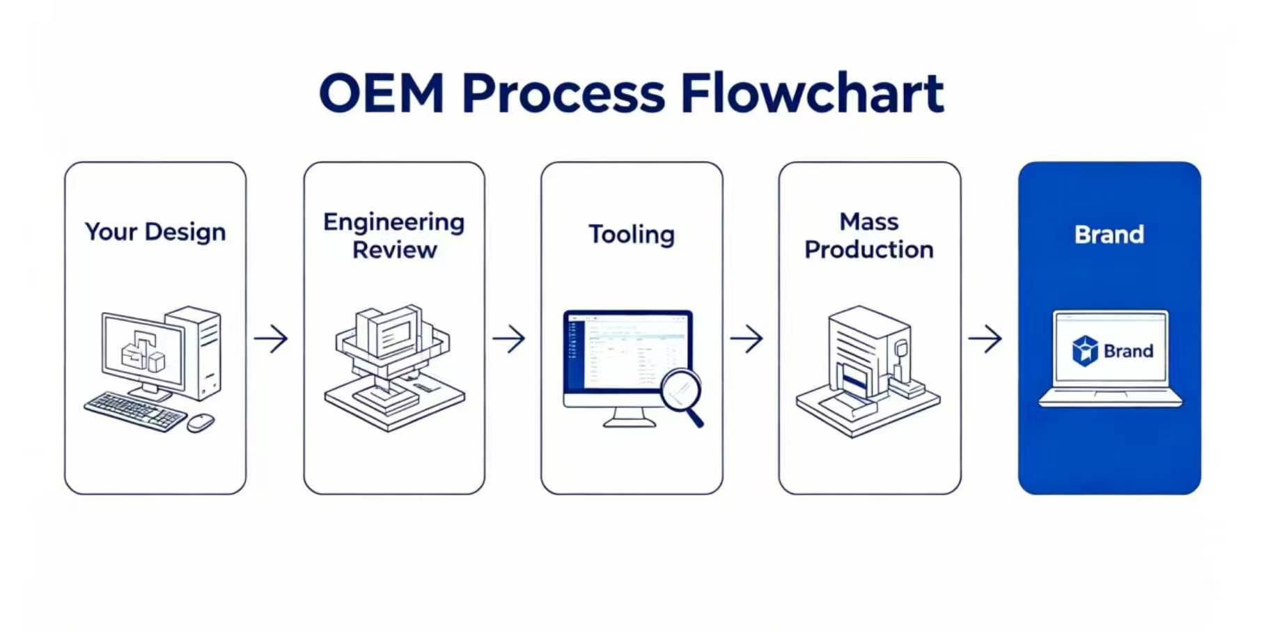 OEM Process Flowchart