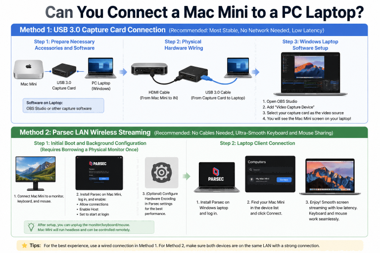 Can You Connect a Mac Mini to a PC Laptop